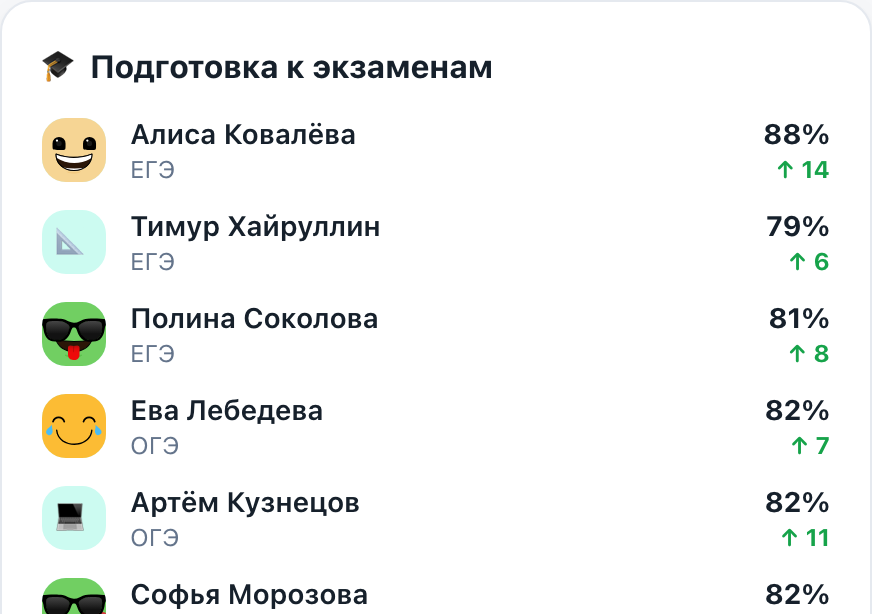 Блок «Подготовка к экзаменам» на дашборде: список учеников с процентом готовности и ростом с прошлого замера — 88%, 79%, 81%, 82%